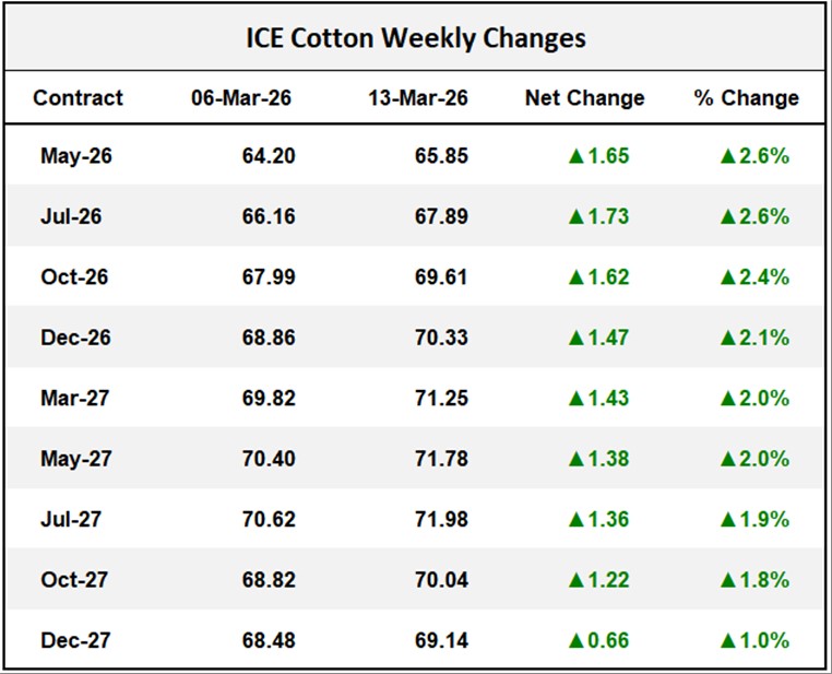 ICE Cotton Weekly Changes